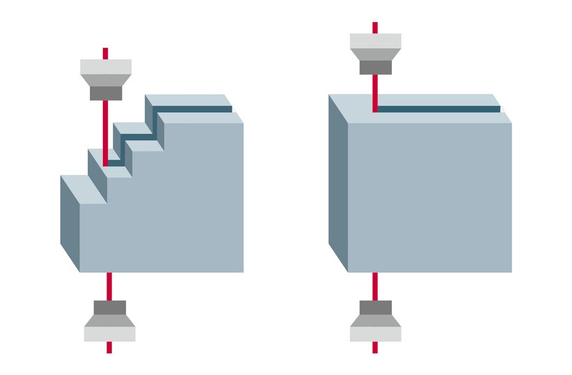 FANUC ROBOCUT Discharge Control 𝑖Pulse3 minimises the risk of wire breakages at high machining speeds, even under difficult conditions such as those involving wide nozzle distances or changing cutting heights.