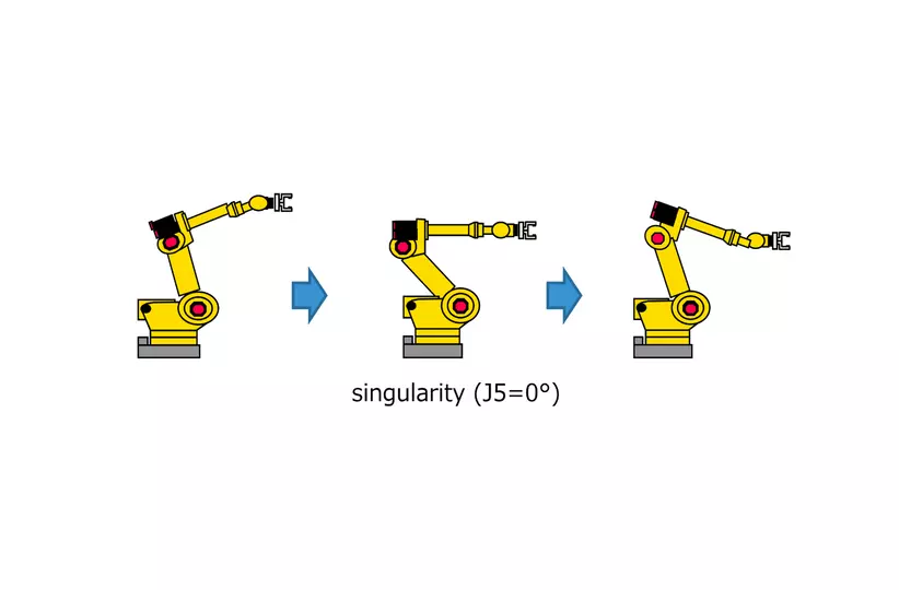 Image Robot Software Singularity Avoidance