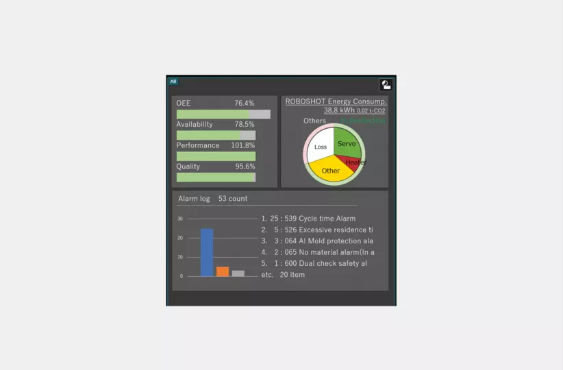 ROBOSHOT-LINKi2 Dashboard screen provides at-a-glance access to Overall Equipment Effectiveness (OEE), energy consumption and frequent alarms