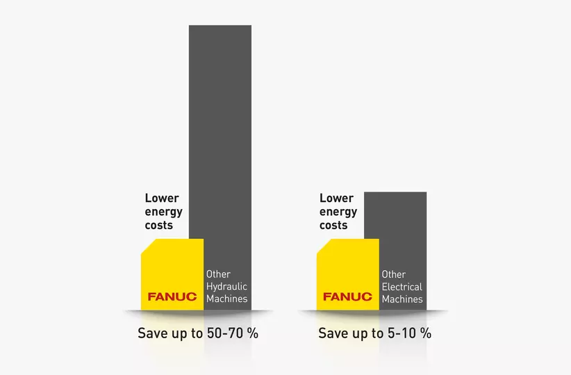 Bar chart comparing ROBOSHOT energy consumption versus hydraulic machines and other electrical machines