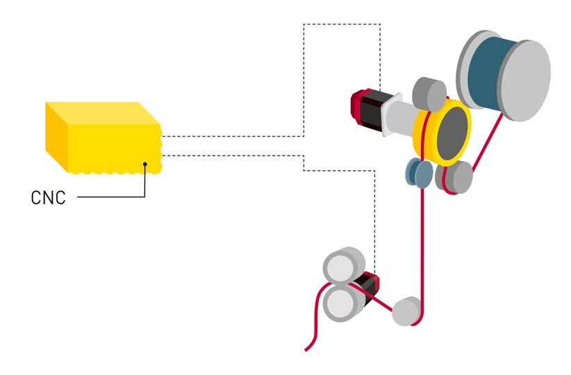 FANUC’s twin servo wire tension control ensures
consistent cutting by suppressing variations in wire tension. Additional benefits are fewer wire breaks and reduced parts wear.